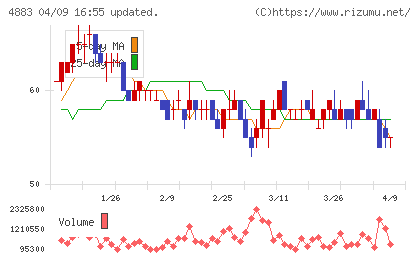 モダリスチャート