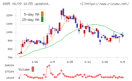 室町ケミカルチャート