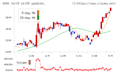 あすか製薬ホールディングスチャート