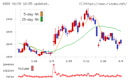 レナサイエンスチャート