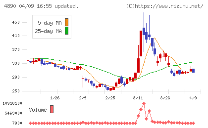 坪田ラボチャート