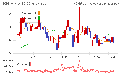 ティムスチャート