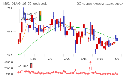 サイフューズチャート