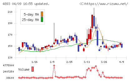 ノイルイミューン・バイオテックチャート