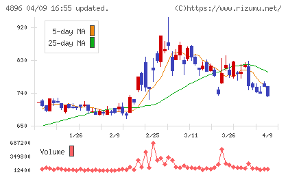 ケイファーマチャート