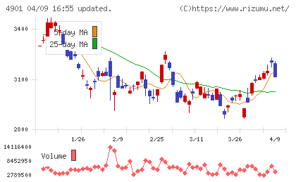 富士フイルムホールディングスチャート