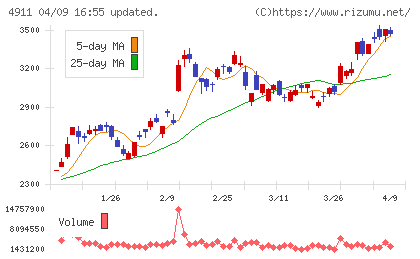 資生堂チャート