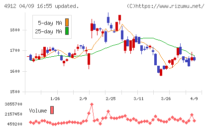 ライオンチャート