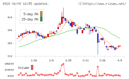 アイビー化粧品チャート