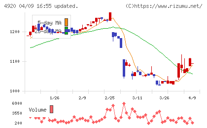 日本色材工業研究所チャート