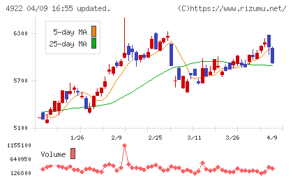 コーセーホールディングスチャート