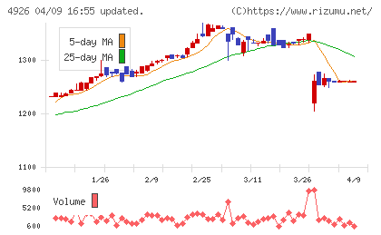 シーボンチャート