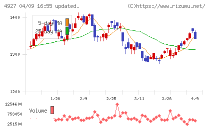 ポーラ・オルビスホールディングスチャート