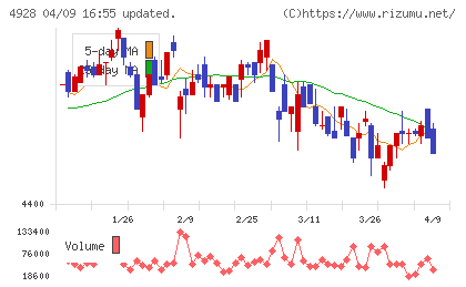 ノエビアホールディングスチャート