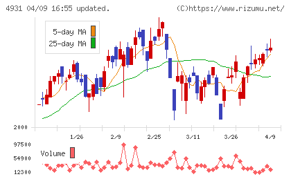 新日本製薬チャート