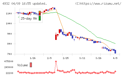 アルマードチャート