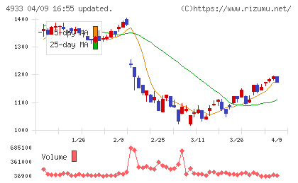 Ｉ−ｎｅチャート