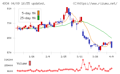 プレミアアンチエイジングチャート
