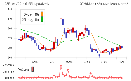 リベルタチャート