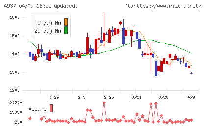 Ｗａｑｏｏチャート