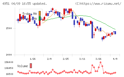 エステーチャート