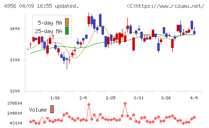 コニシチャート