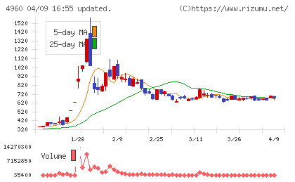 ケミプロ化成チャート