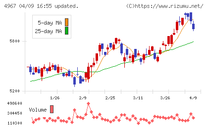 小林製薬チャート