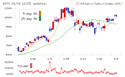 東洋合成工業チャート