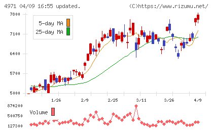 メックチャート