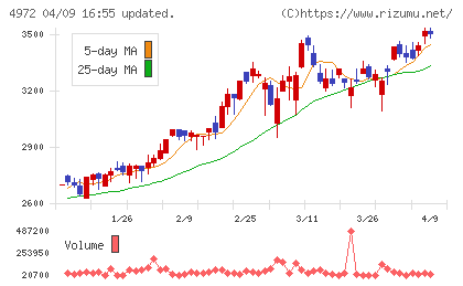 綜研化学チャート