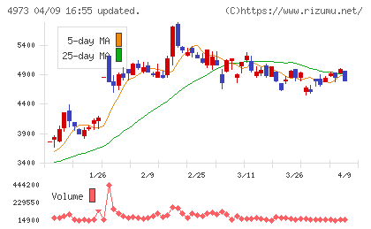 日本高純度化学チャート