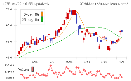 ＪＣＵチャート