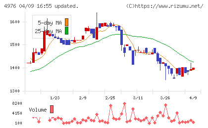 東洋ドライルーブチャート