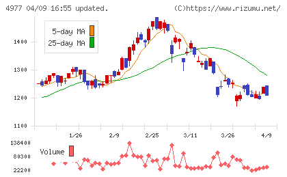 新田ゼラチンチャート