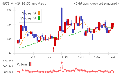 リプロセルチャート