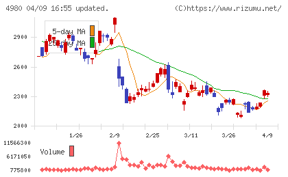 デクセリアルズチャート