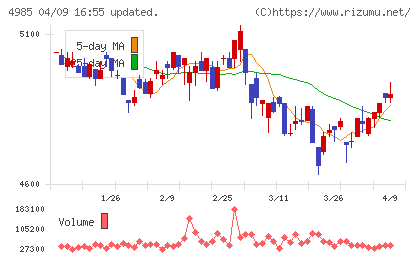 アース製薬チャート