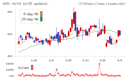 昭和化学工業チャート