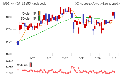 北興化学工業チャート