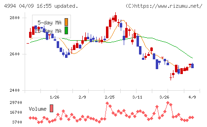 大成ラミックグループチャート