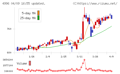 クミアイ化学工業チャート