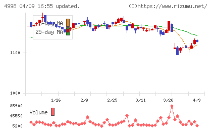 フマキラーチャート
