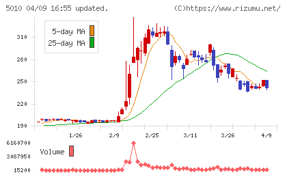 日本精蝋チャート