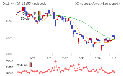 ニチレキグループチャート
