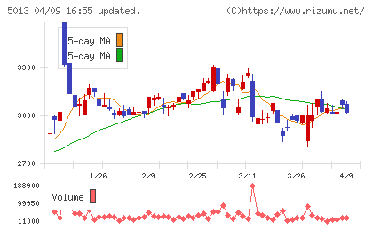ユシロチャート