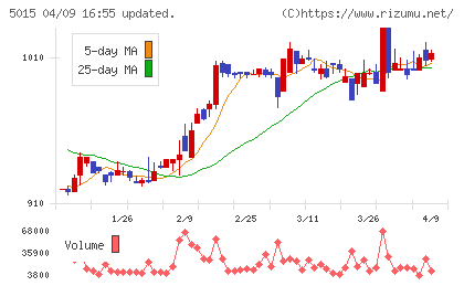 ビーピー・カストロールチャート