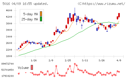 ＪＸ金属チャート