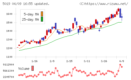 出光興産チャート