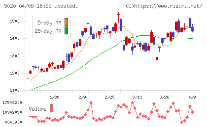 ENEOSホールディングスチャート